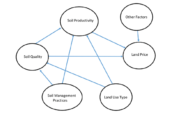 Figure-1.-Land-Price-Soil-Characteristics--Conceptual-Framework
